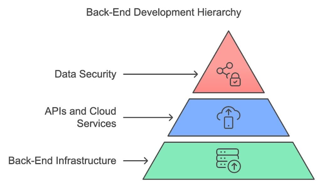 Back-End Development