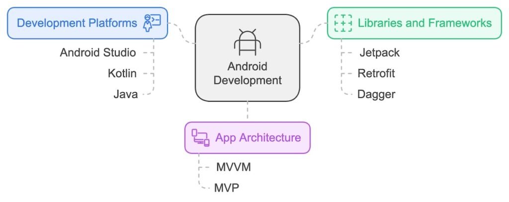 Choosing the Right Tech Stack