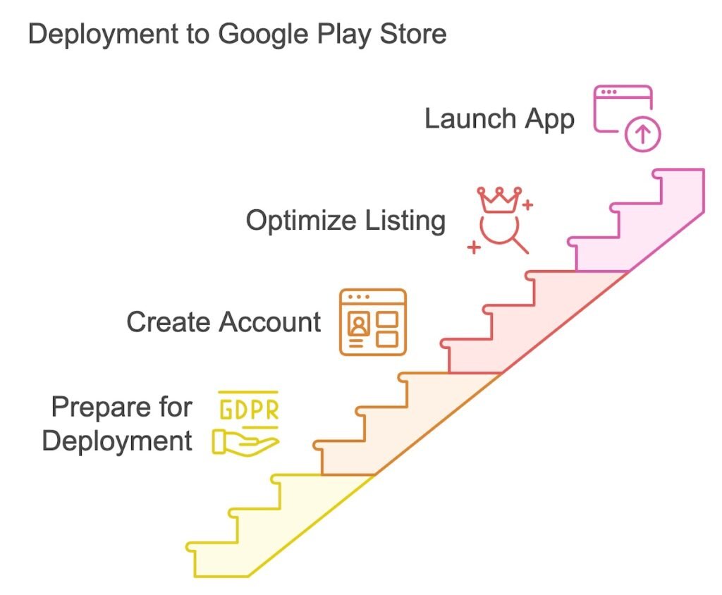 Deployment to Google Play Store