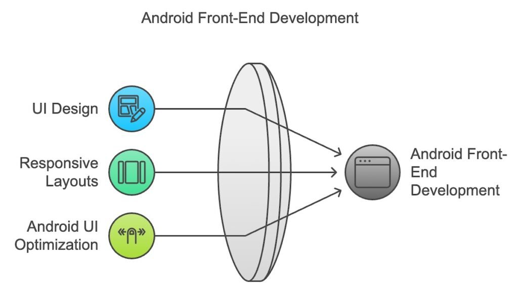 Front-End Development