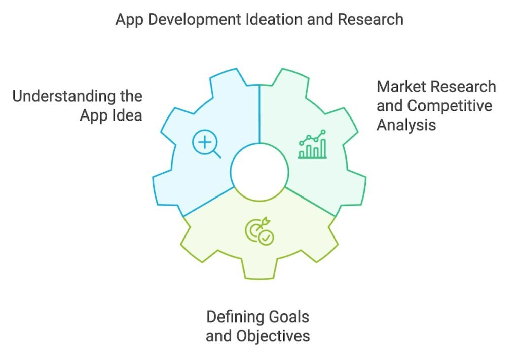 Ideation and Research