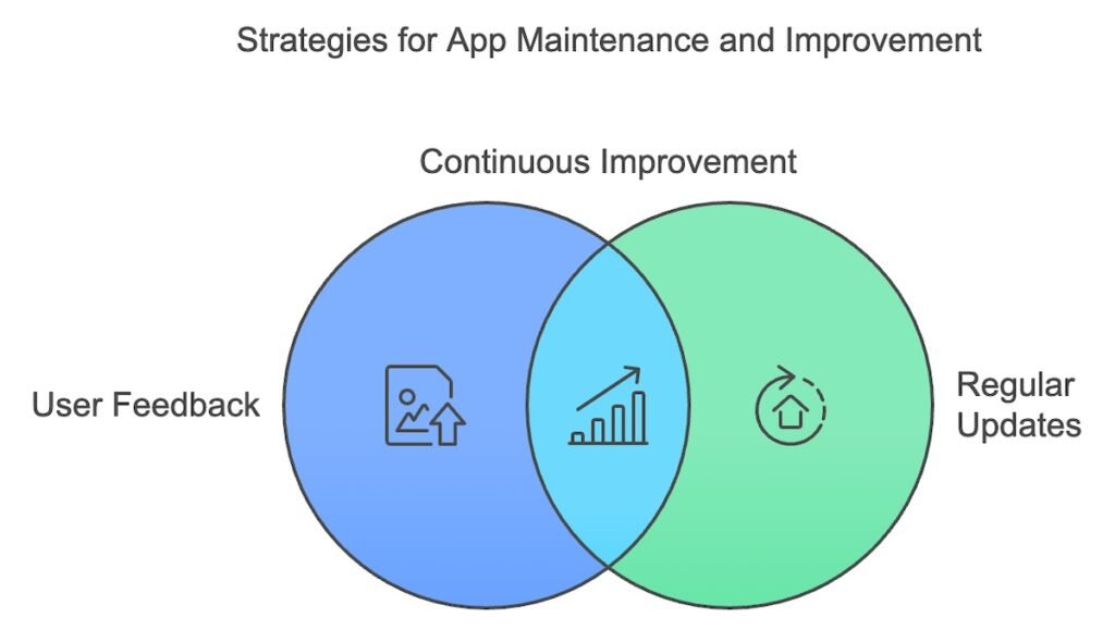 Maintenance and Updates