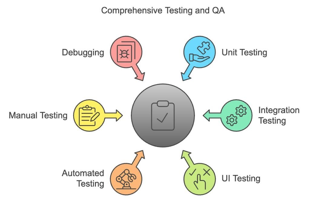 Testing and Quality Assurance