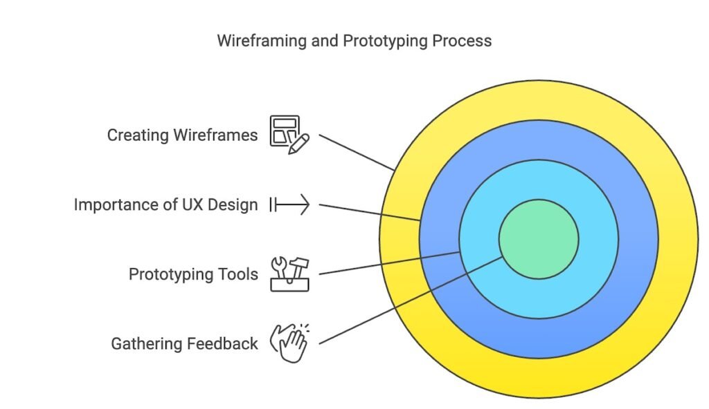 Wireframing and Prototyping